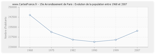 Population 15e Arrondissement de Paris